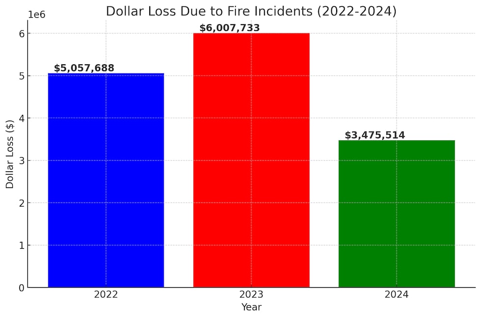 Arson Injuries Amarillo Fire Department shares 2024 annual fire investigation report