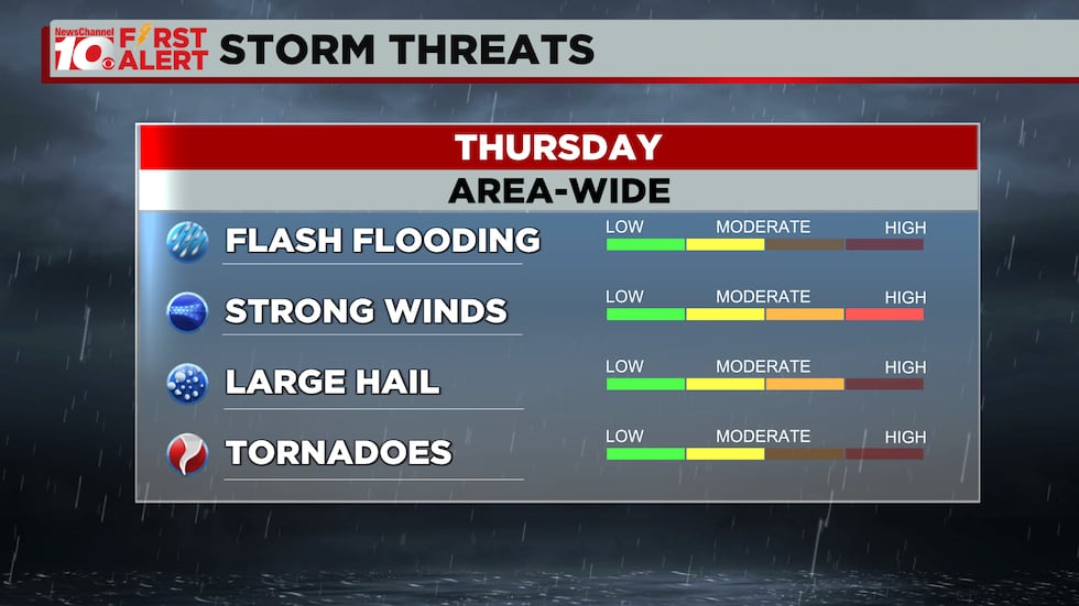 Strong winds and hail will be our highest threats, but a tornado isn't impossible.