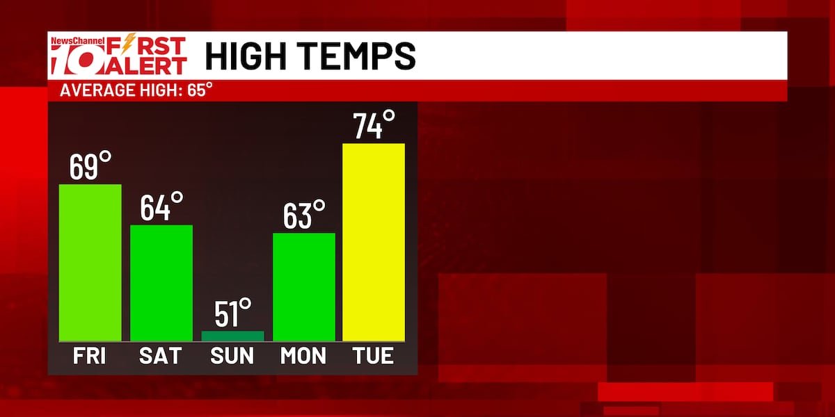 Temperatures Sliding Down