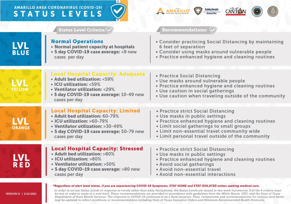 Amarillo Public Health Department
Status Level Chart Updated