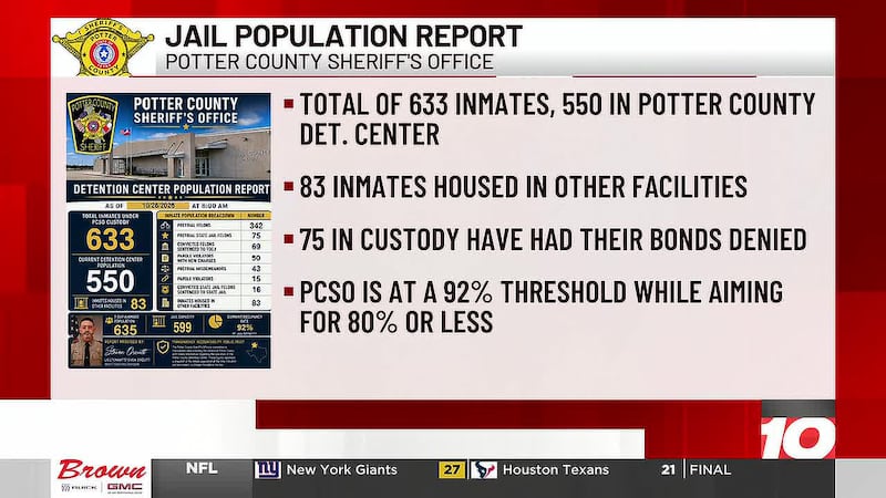 Report: Potter County Jail sees increase in number of inmates